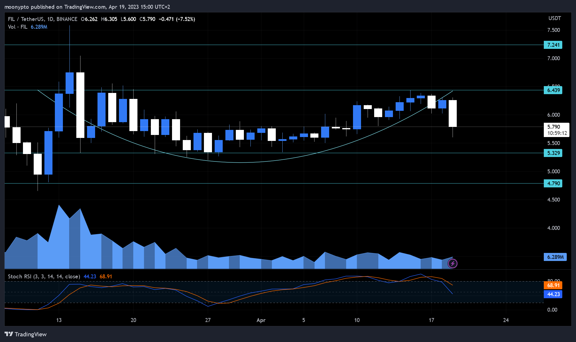 BINANCE:FILUSDT Chart Image by moonypto