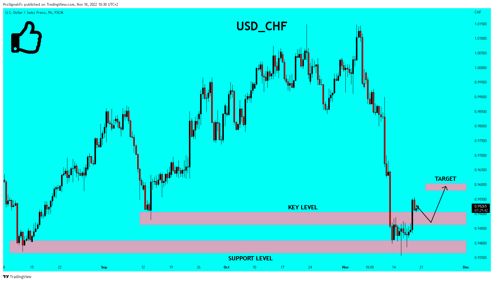 FX:USDCHF Chart Image by ProSignalsFx