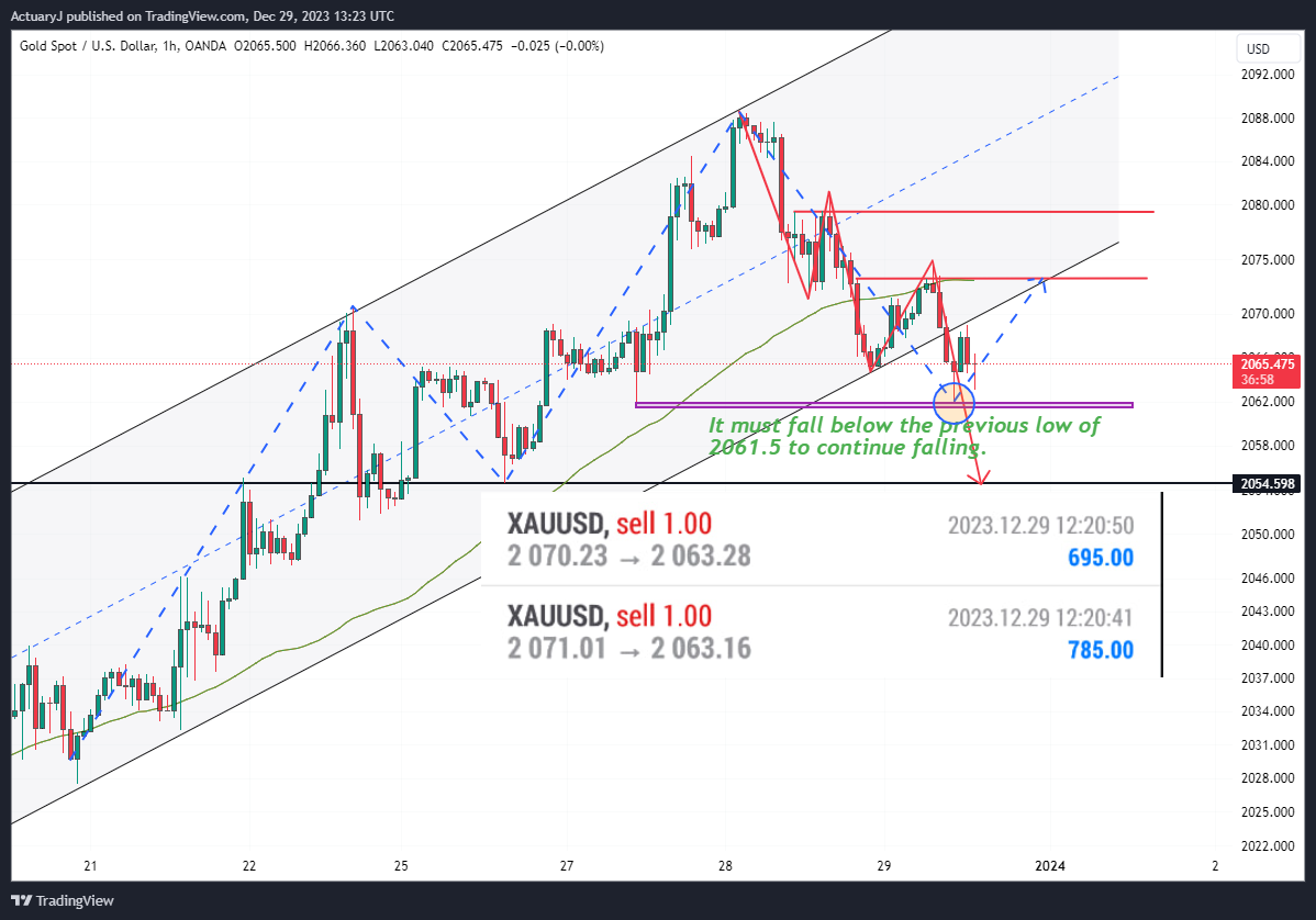 OANDA:XAUUSD Chart Image by ActuaryJ