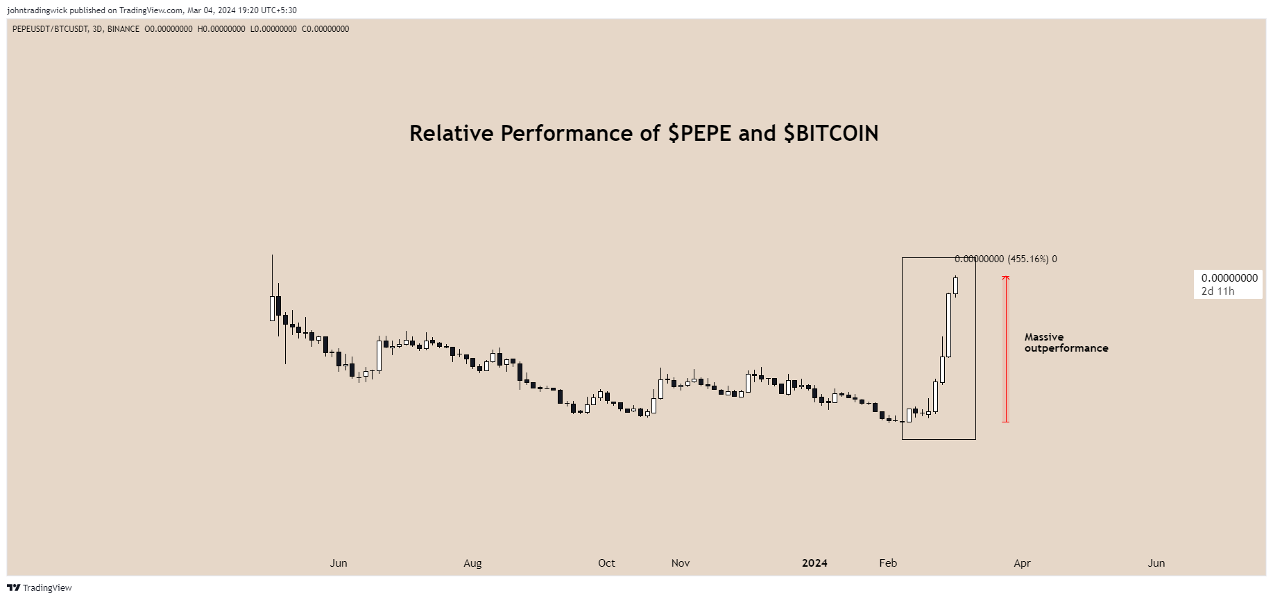 BINANCE:PEPEUSDT/BINANCE:BTCUSDT Chart Image by johntradingwick