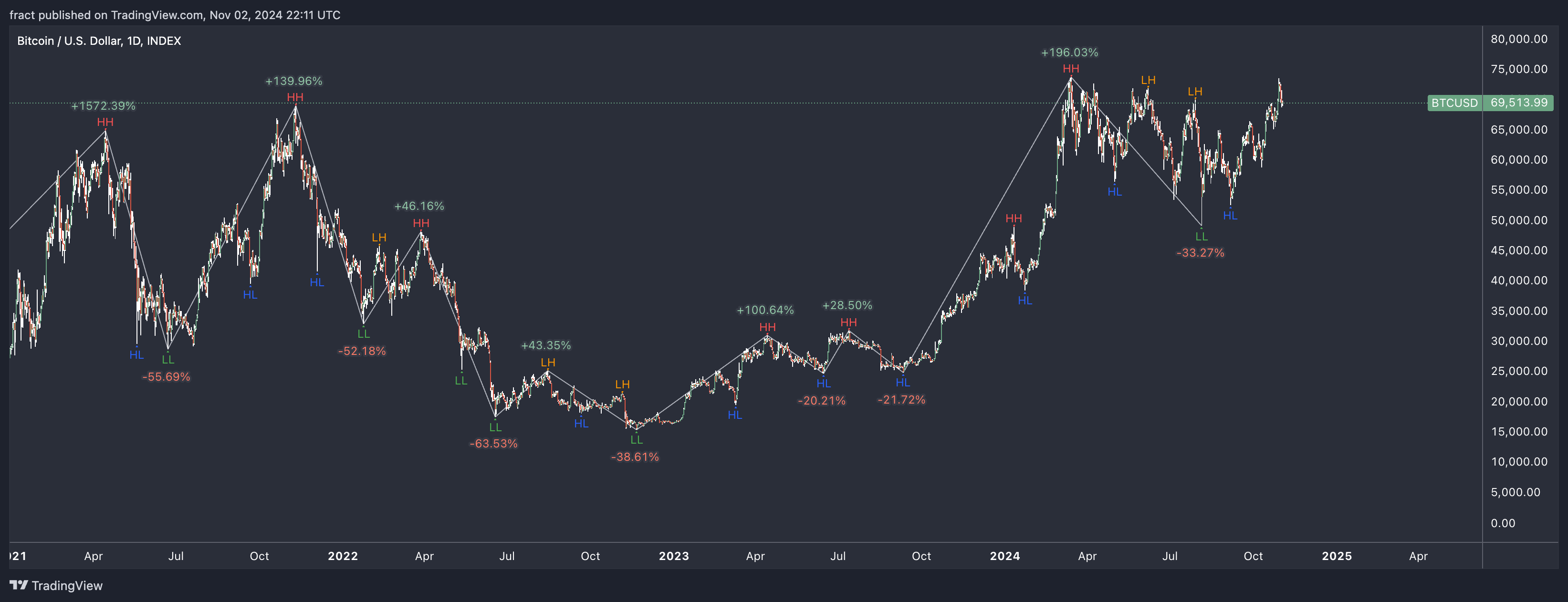 INDEX:BTCUSD Chart Image by fract
