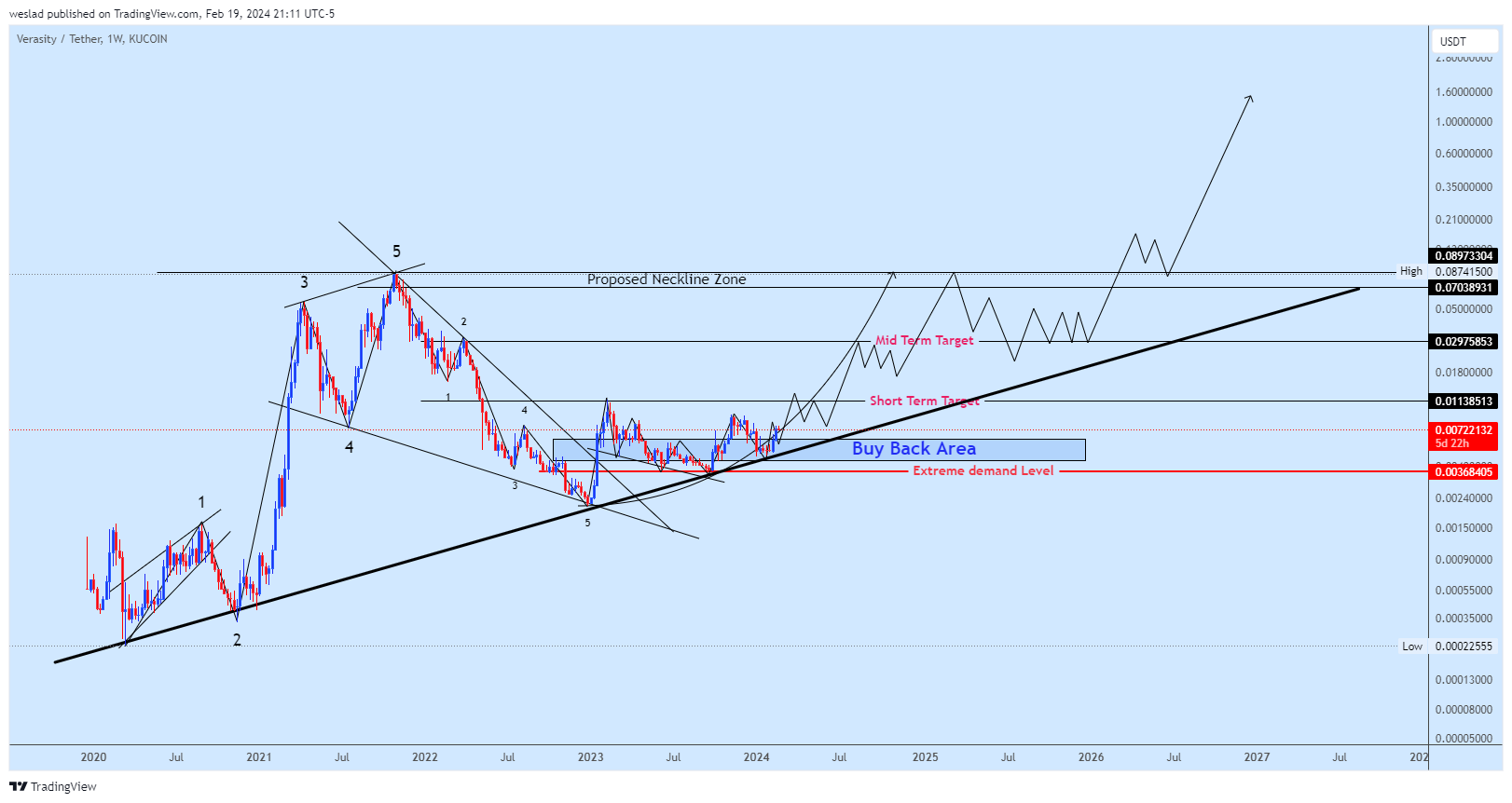 KUCOIN:VRAUSDT Chart Image by weslad