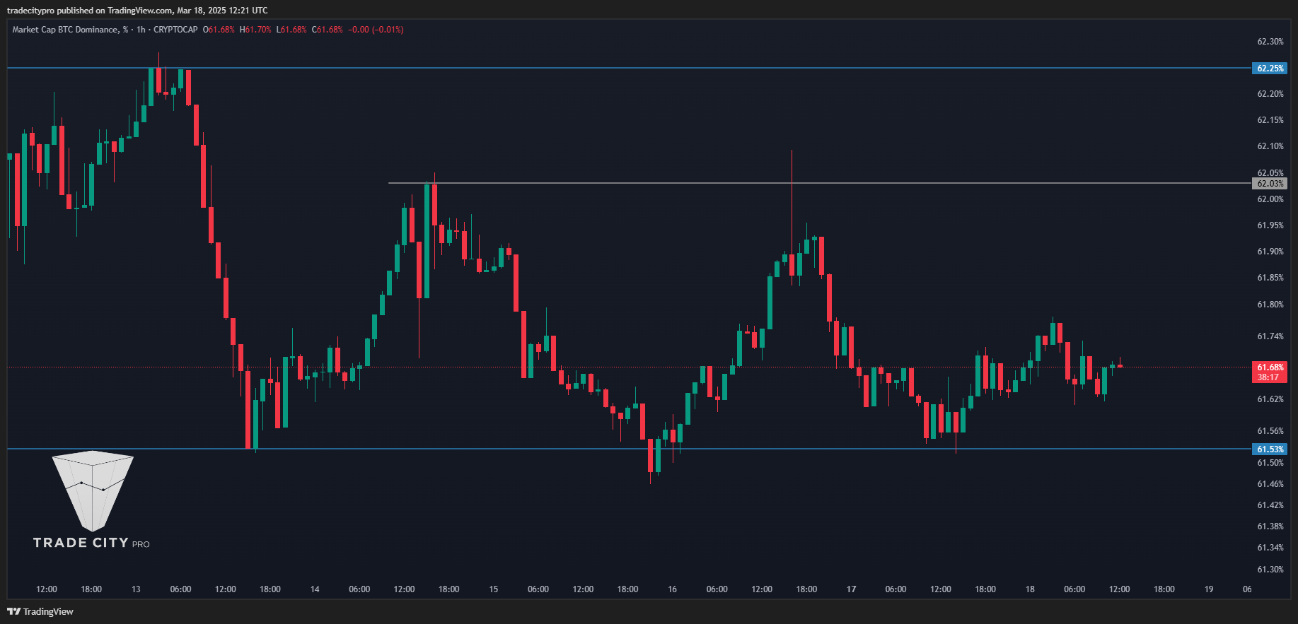 CRYPTOCAP:BTC.D Chart Image by tradecitypro