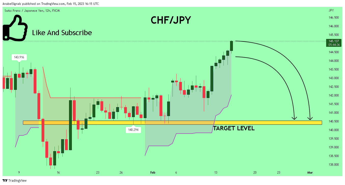 FX:CHFJPY Chart Image by AnabelSignals