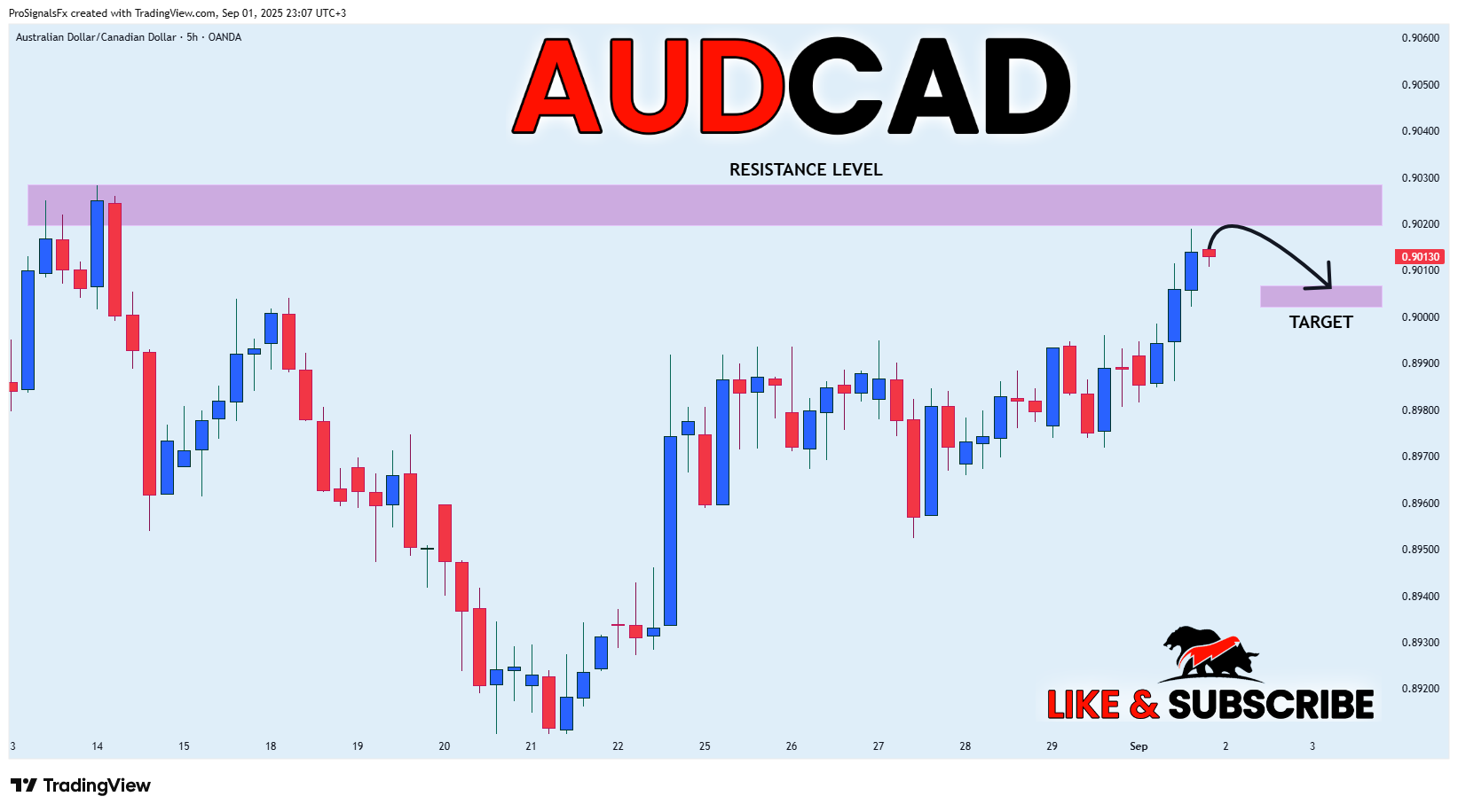 OANDA:AUDCAD Chart Image by ProSignalsFx