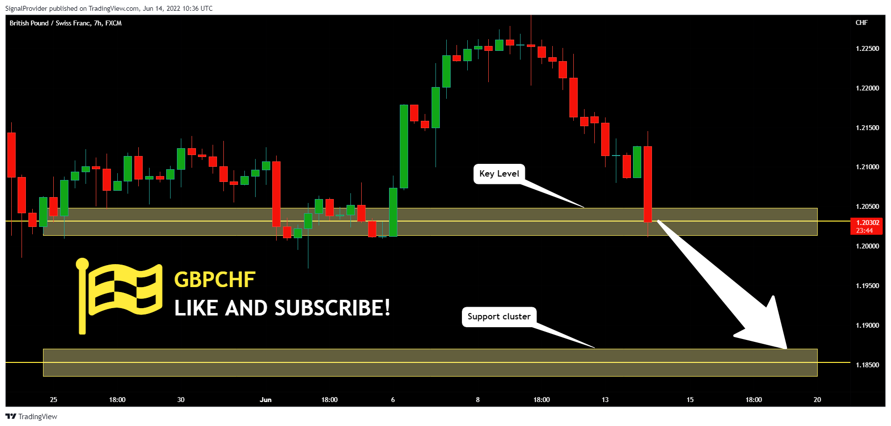 FX:GBPCHF Chart Image by SignalProvider