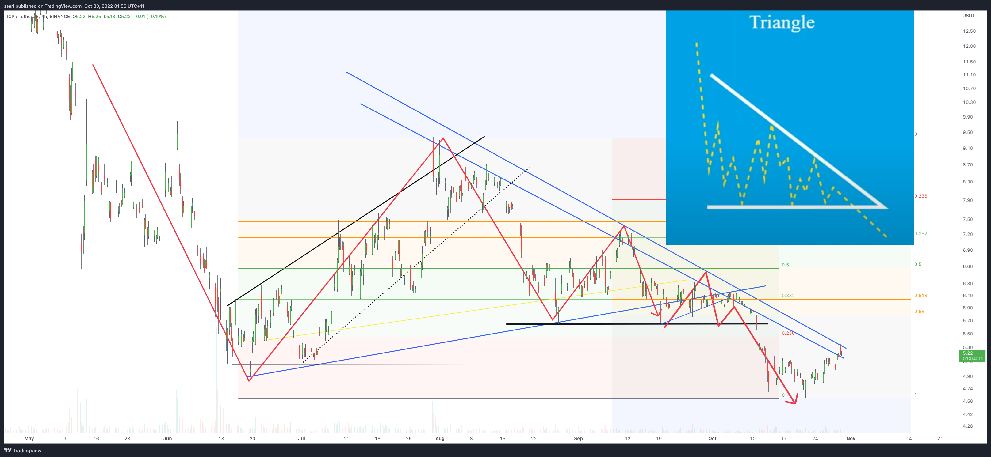 BINANCE:ICPUSDT Chart Image by ssari