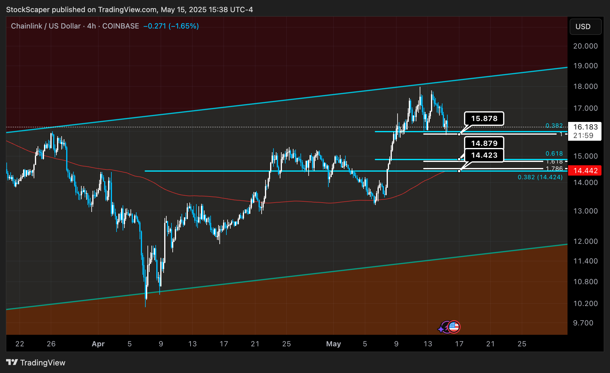 COINBASE:LINKUSD Chart Image by StockScaper