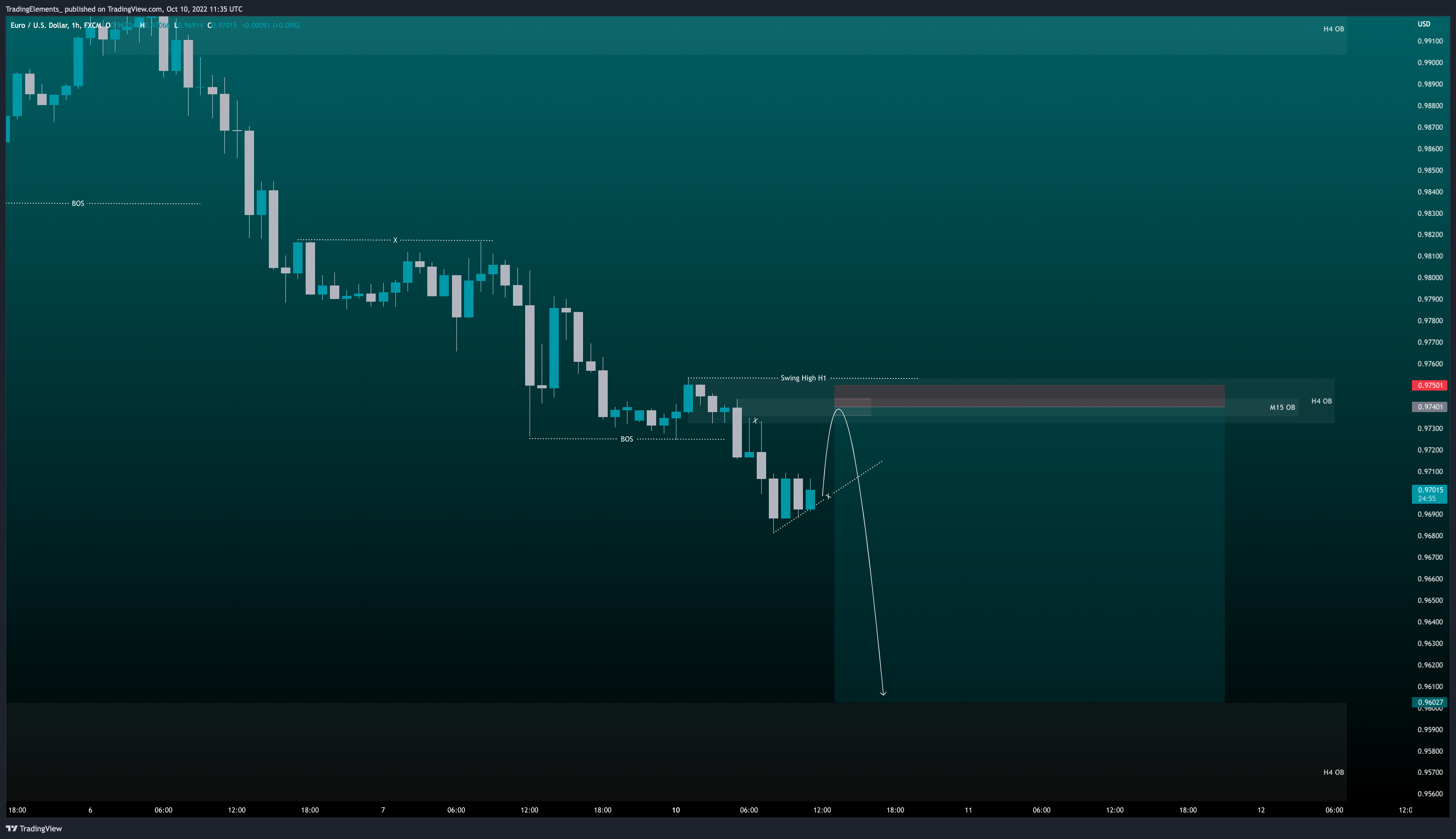 FX:EURUSD Chart Image by TradingElements_