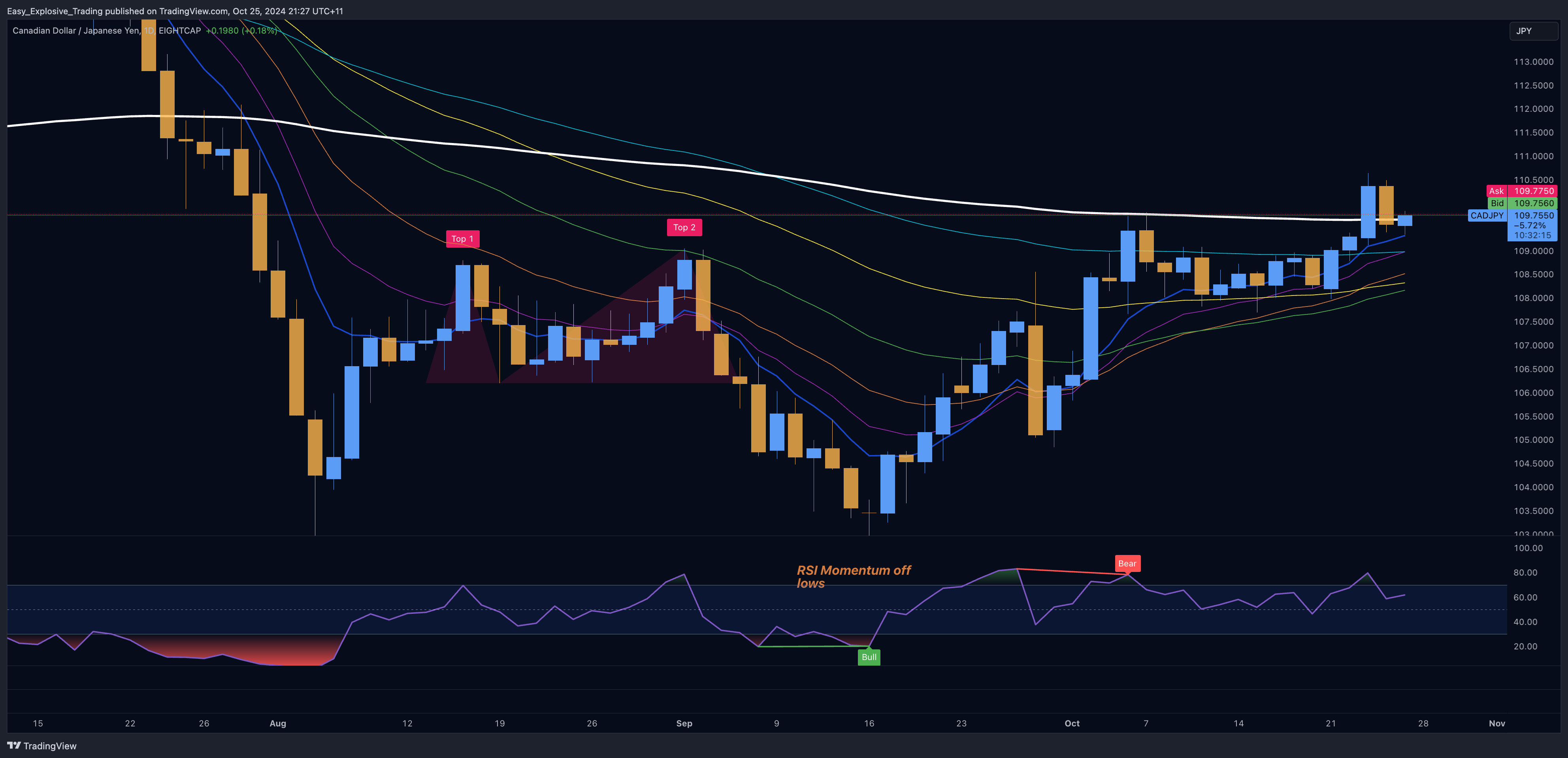 EIGHTCAP:CADJPY Chart Image by Easy_Explosive_Trading