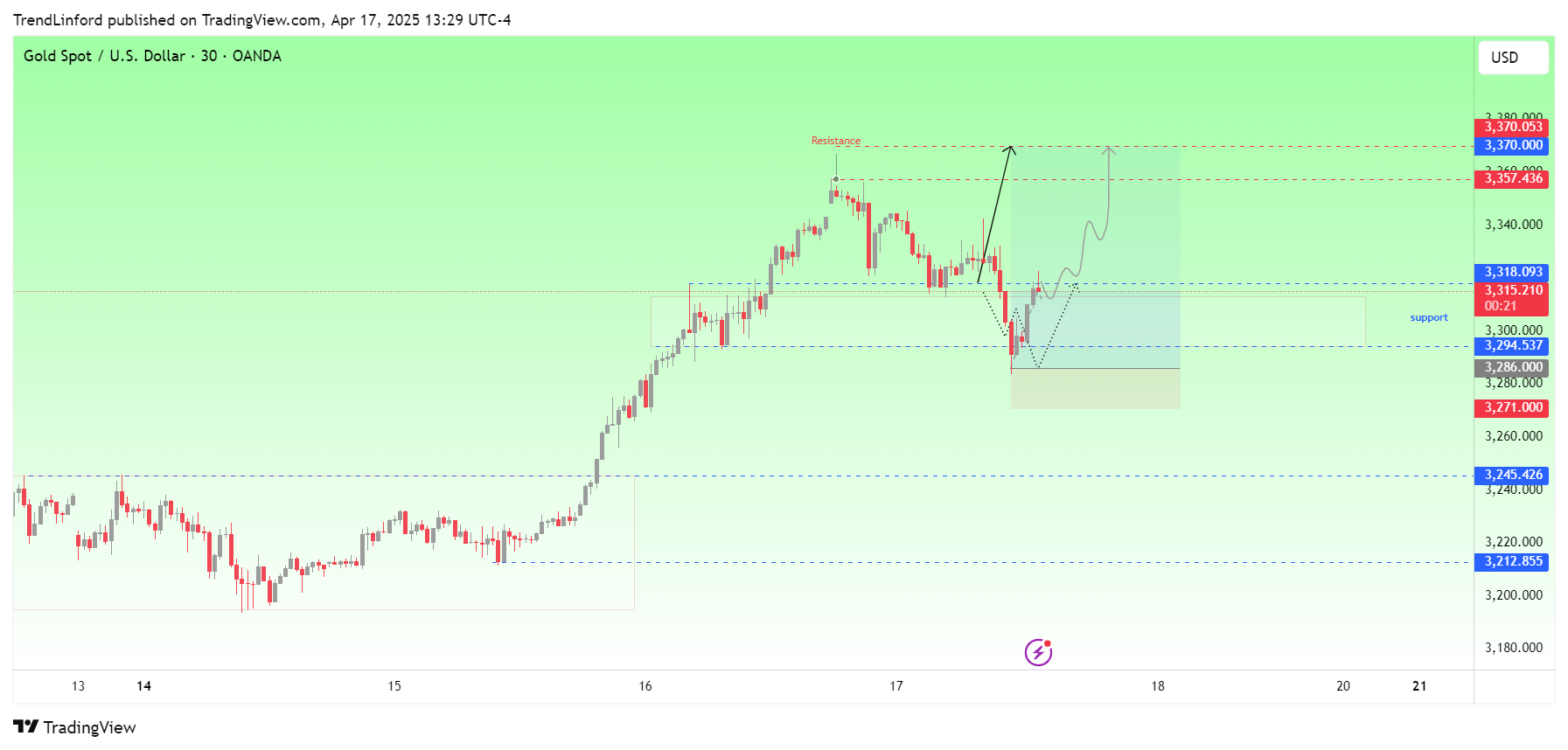 OANDA:XAUUSD Chart Image by TrendLinford