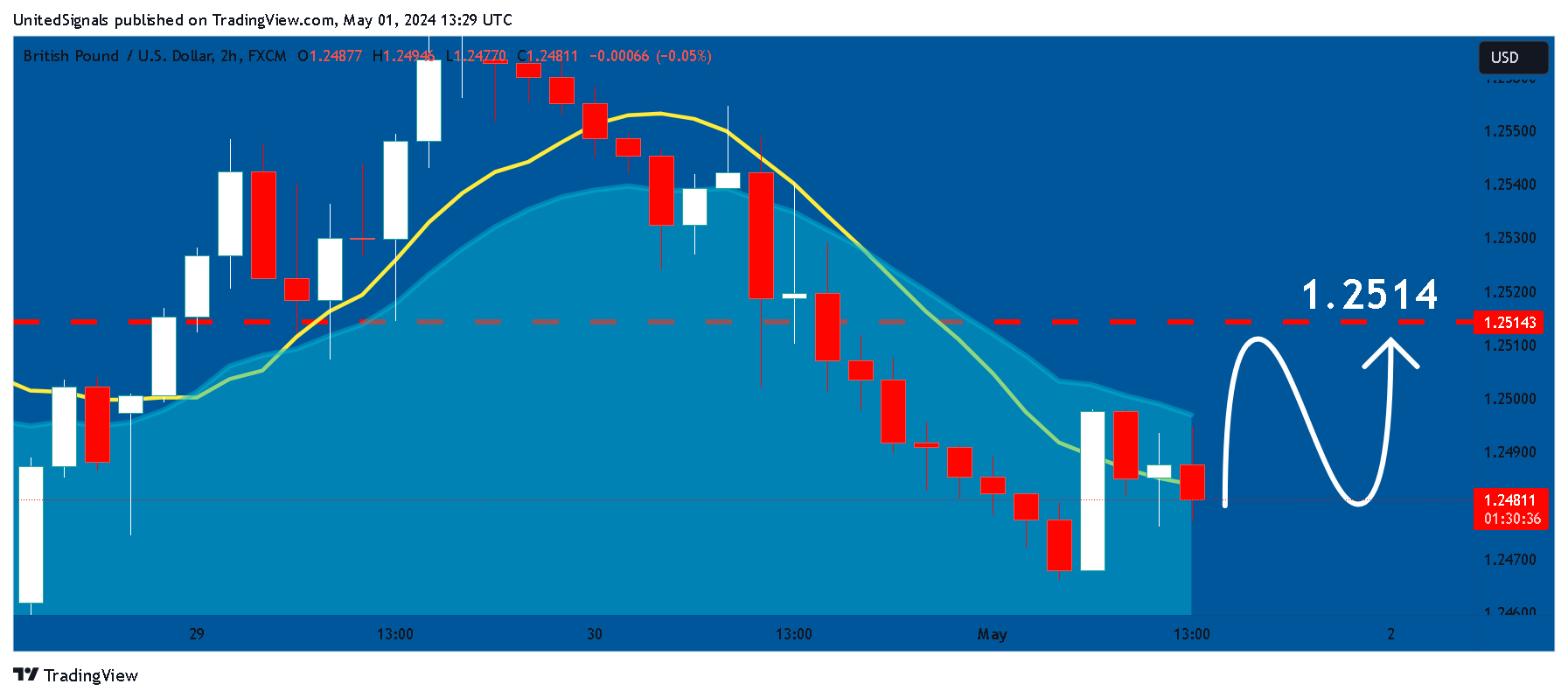 FX:GBPUSD Chart Image by UnitedSignals