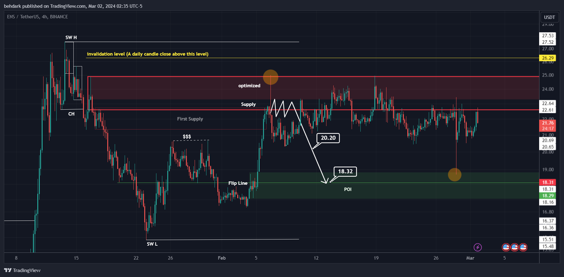 BINANCE:ENSUSDT Chart Image by behdark