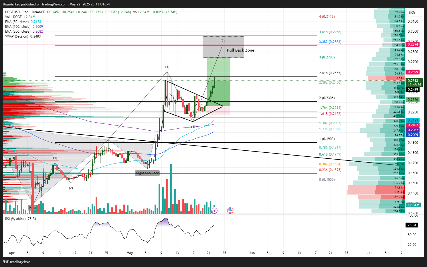 BINANCE:DOGEUSD Chart Image by BigeMarket