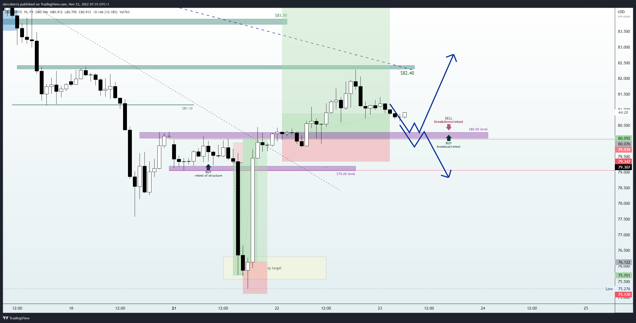 FX:USOILSPOT Chart Image by darcsherry