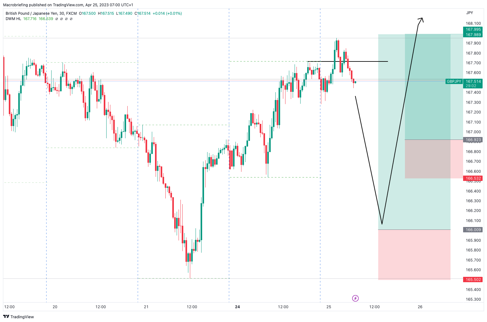 FX:GBPJPY Chart Image by Macrobriefing
