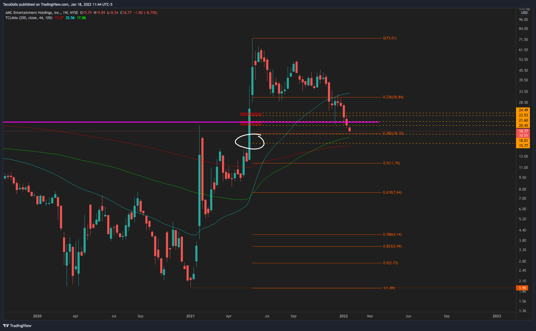 NYSE:AMC Chart Image by Taco0o0o