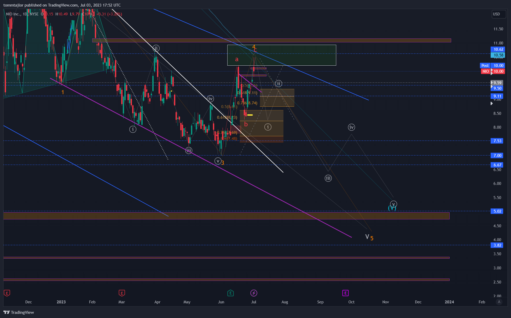 NYSE:NIO Chart Image by tommtajlor