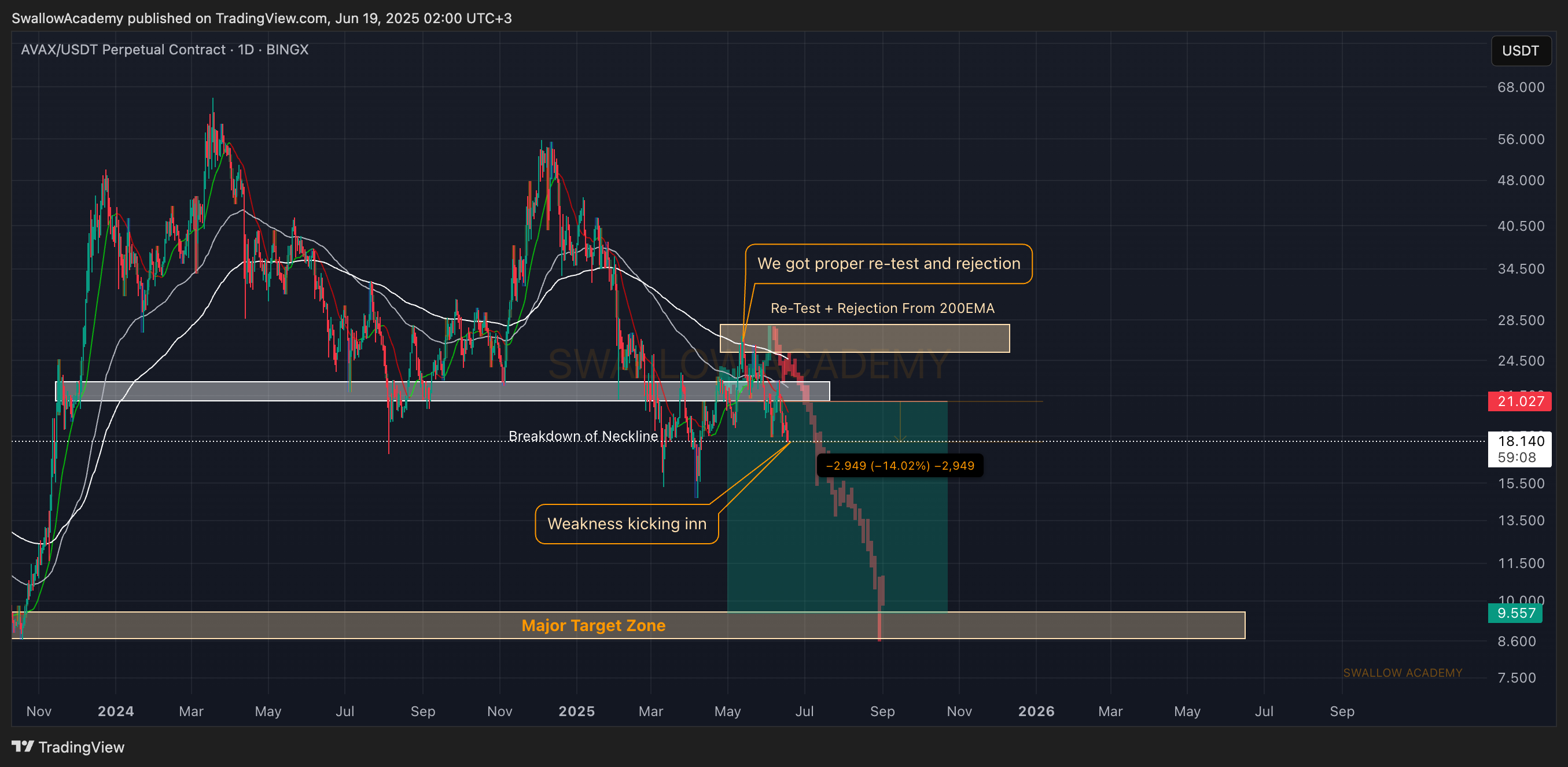 BINGX:AVAXUSDT.P Chart Image by SwallowAcademy