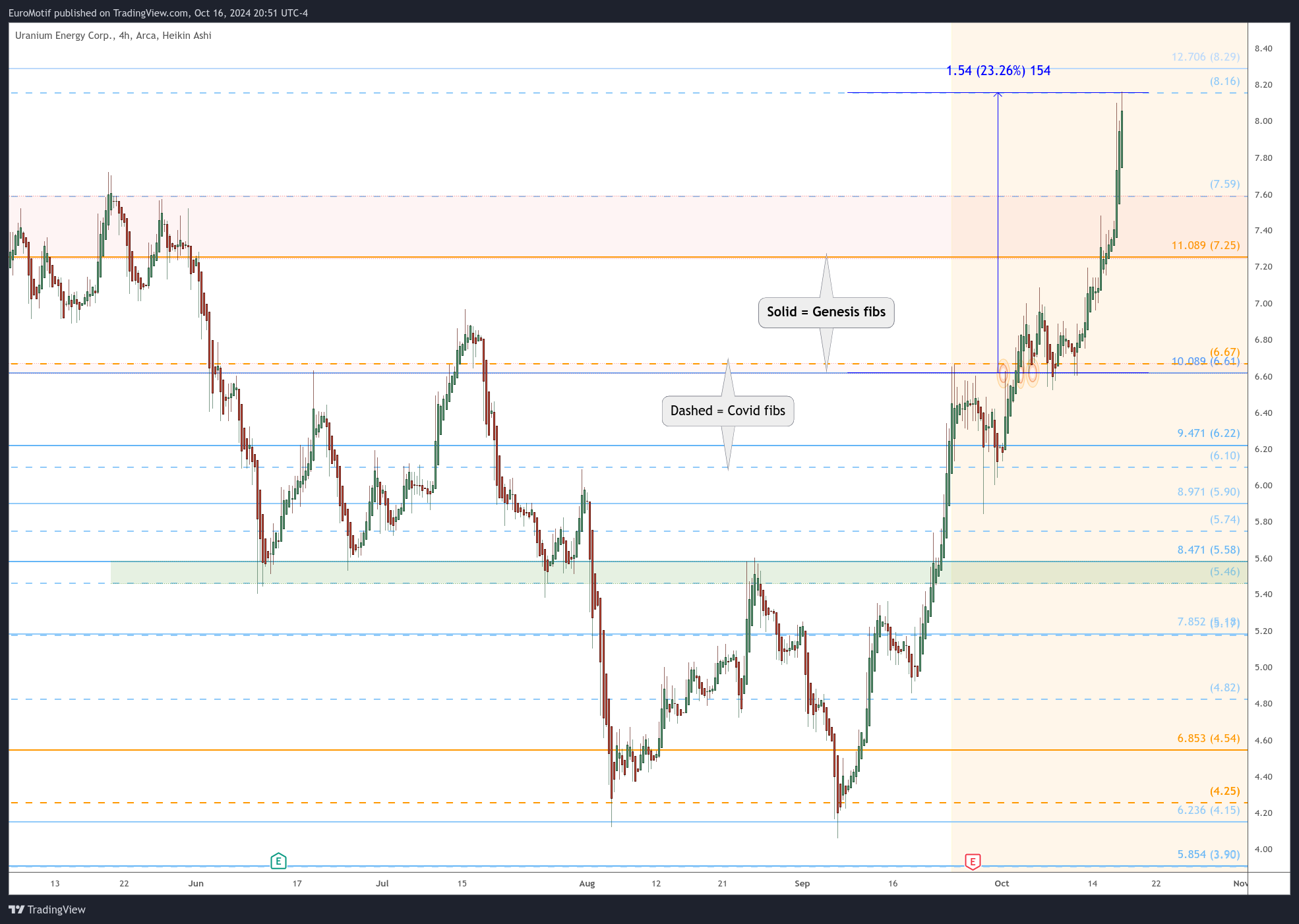 BATS:UEC Chart Image by EuroMotif