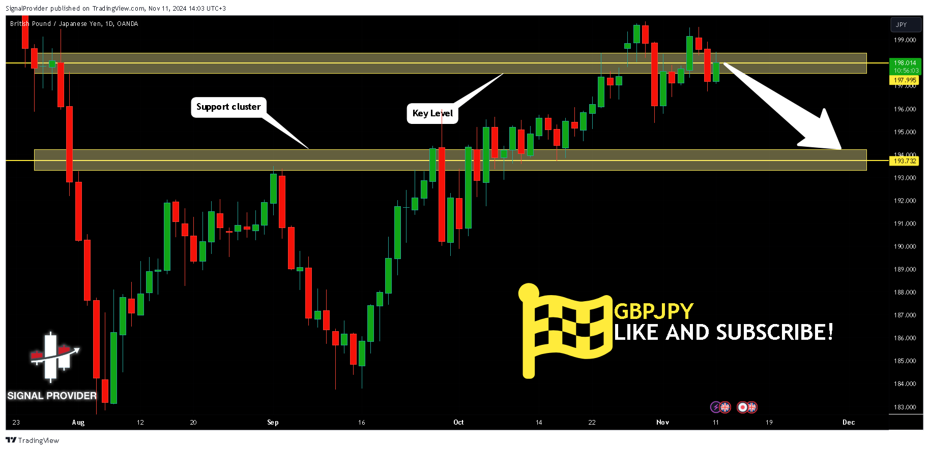 OANDA:GBPJPY Chart Image by SignalProvider