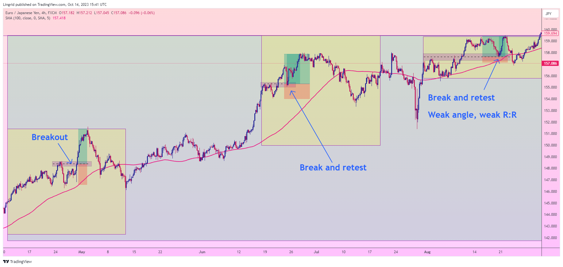 FX:EURJPY Chart Image by Lingrid