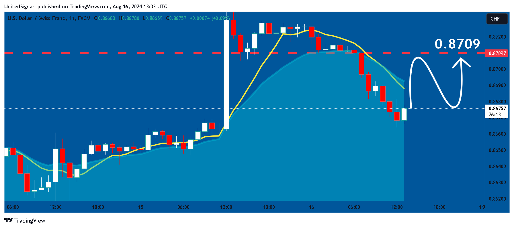 FX:USDCHF Chart Image by UnitedSignals