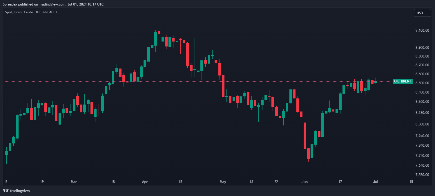 SPREADEX:OIL_BRENT Chart Image by Spreadex