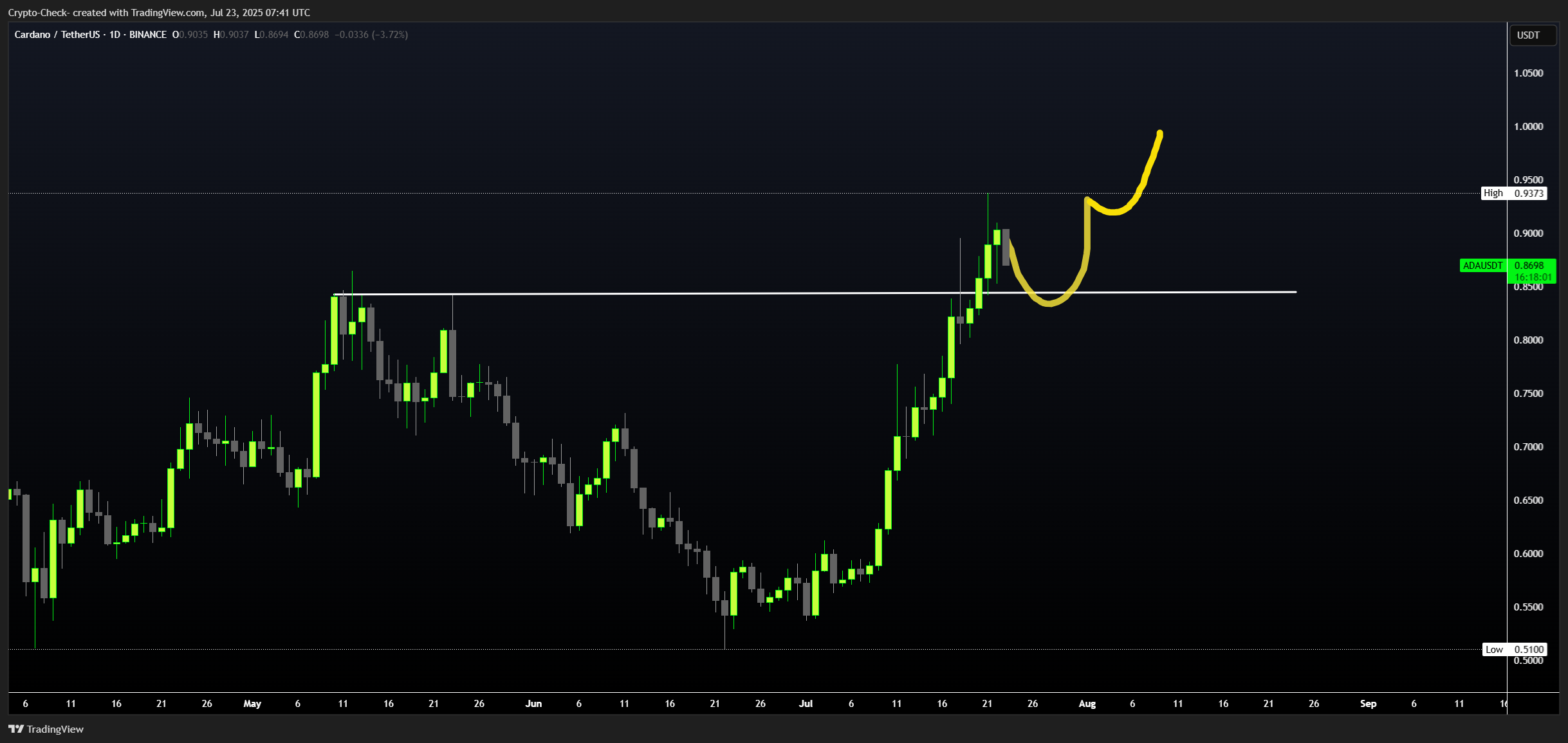 BINANCE:ADAUSDT Chart Image by Crypto-Check-
