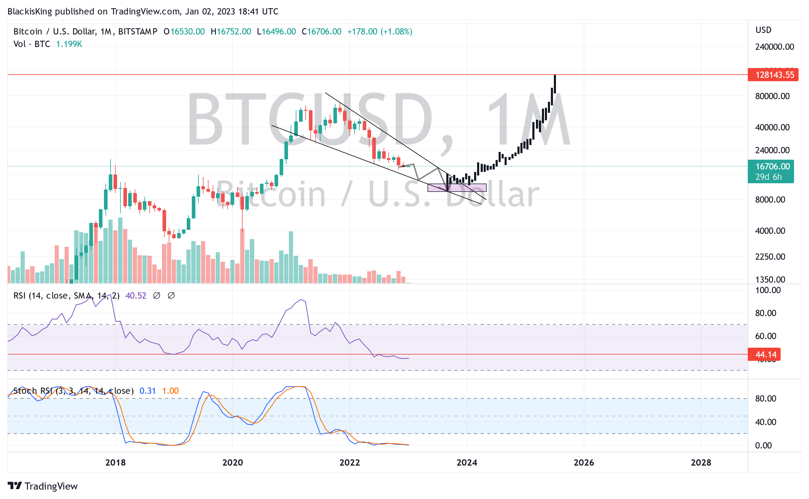 BITSTAMP:BTCUSD Chart Image by BlackisKing