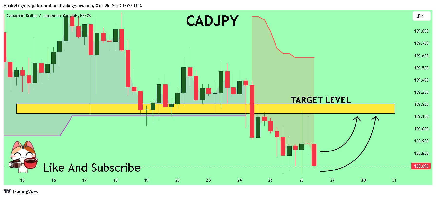 FX:CADJPY Chart Image by AnabelSignals