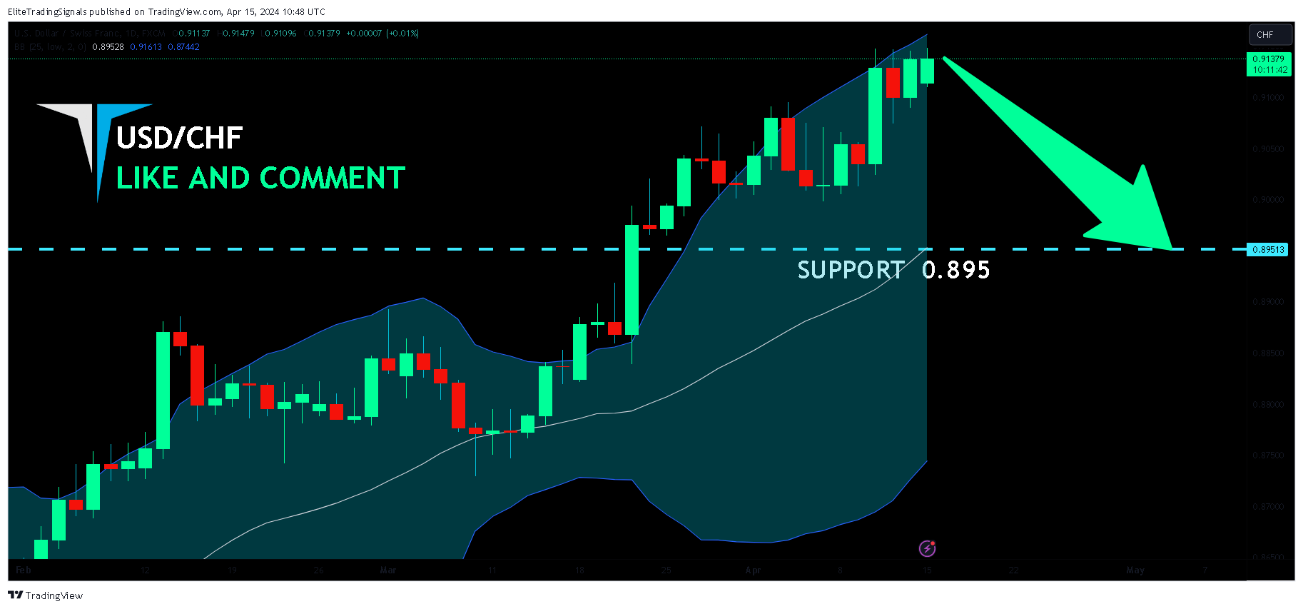 FX:USDCHF Chart Image by EliteTradingSignals