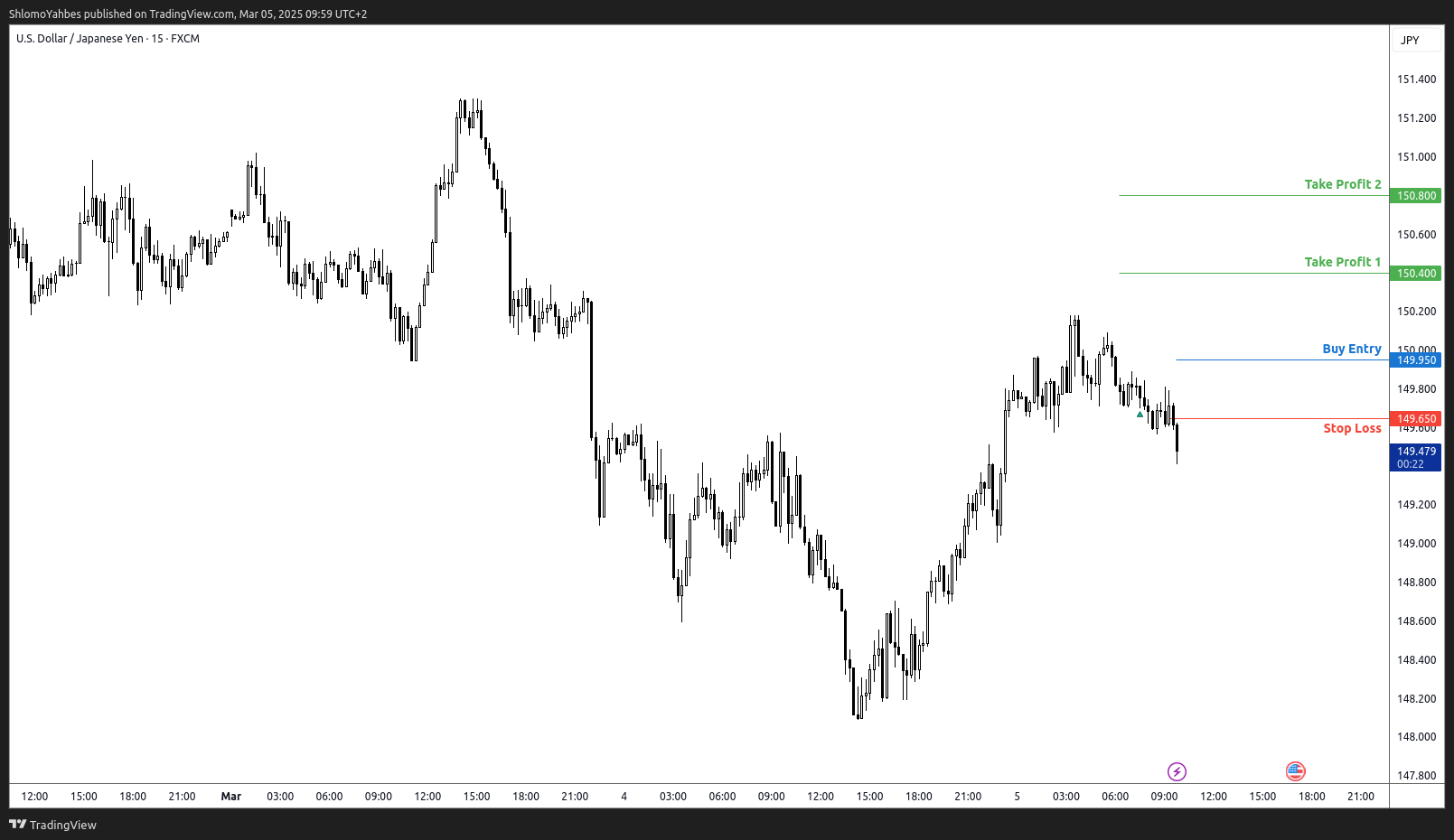 FX:USDJPY Chart Image by ShlomoYahbes