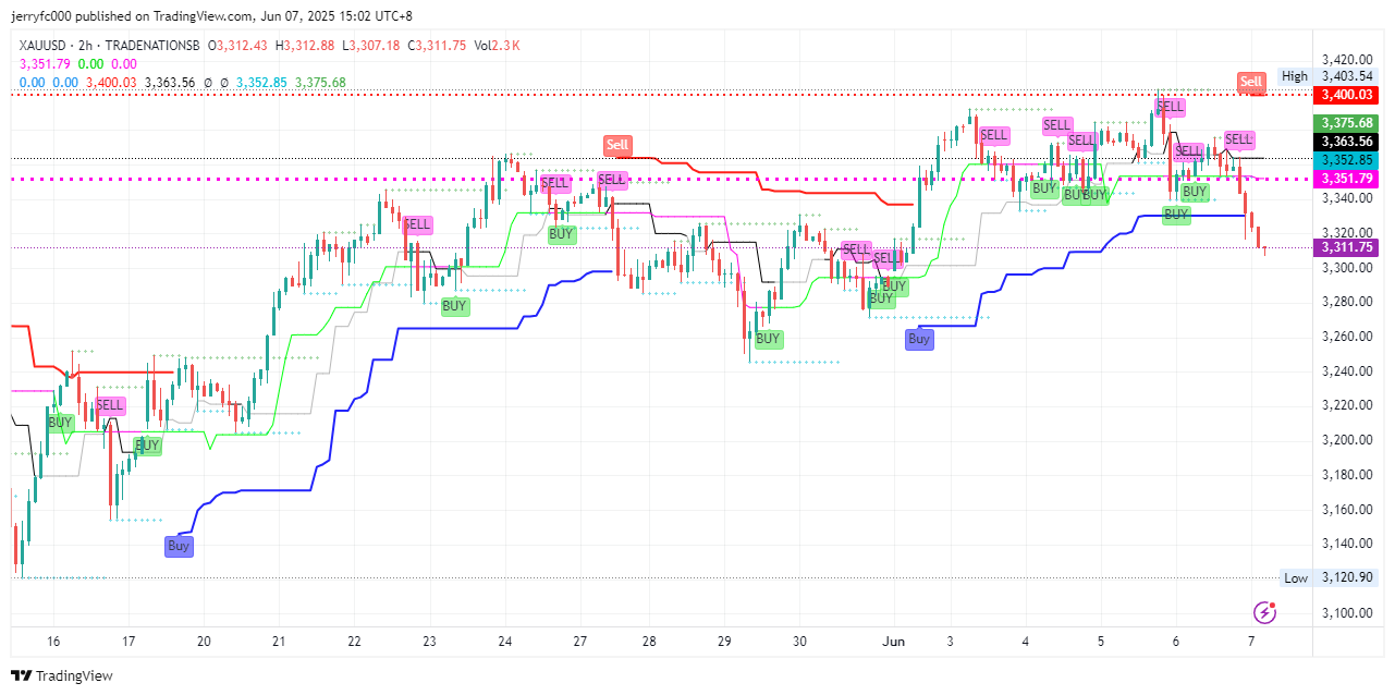 TRADENATIONSB:XAUUSD Chart Image by jerryfc000