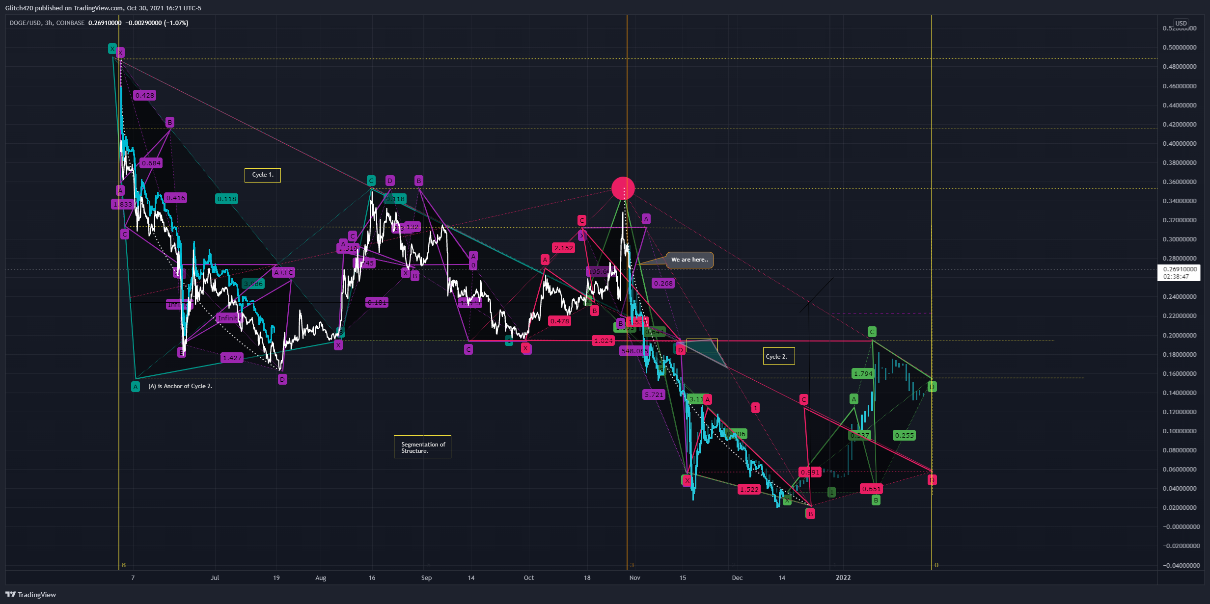 COINBASE:DOGEUSD Chart Image by Glitch420