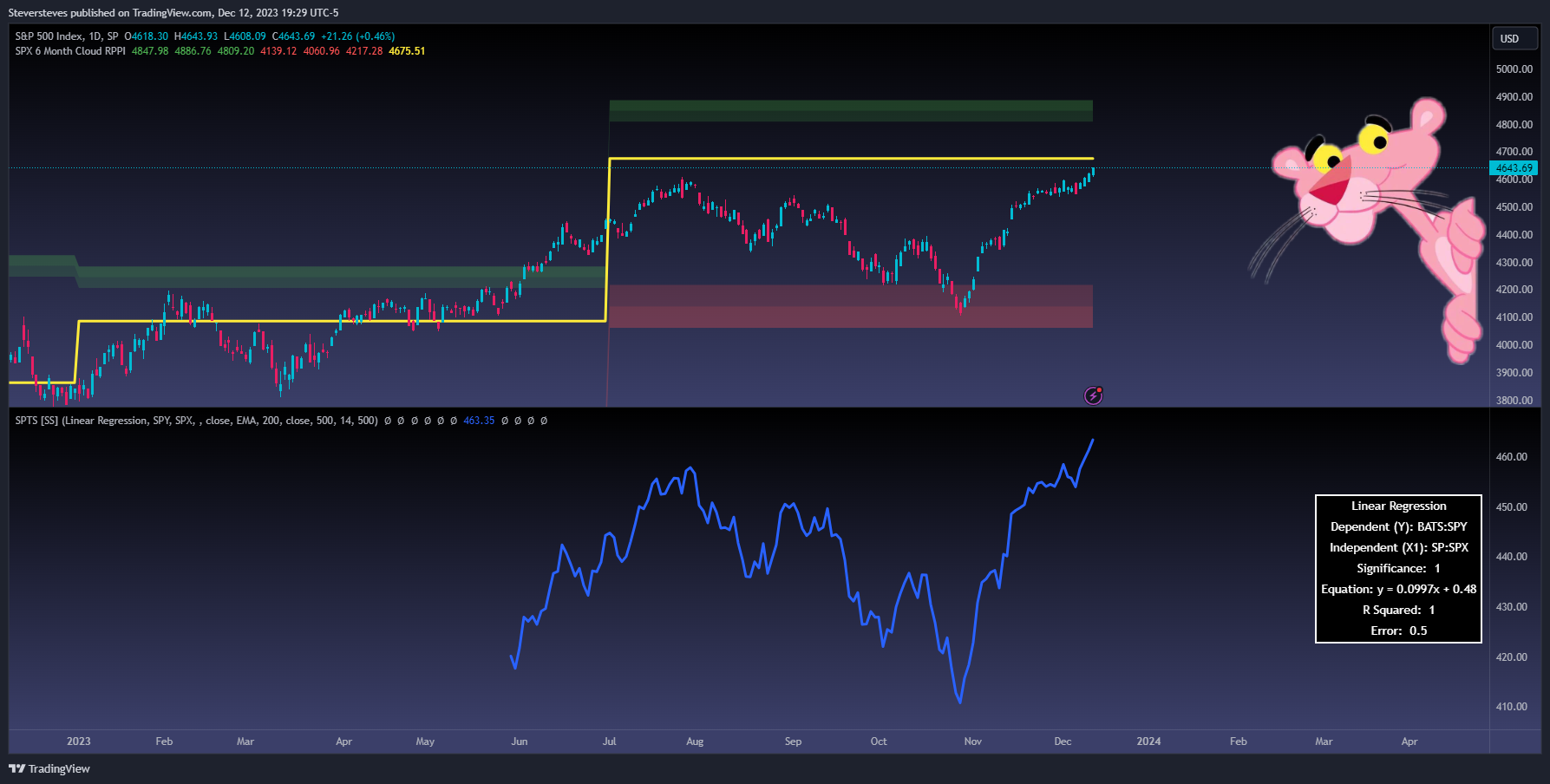 SP:SPX Chart Image by Steversteves
