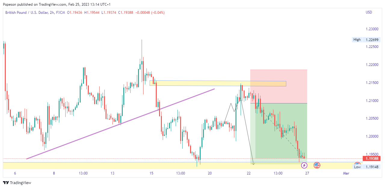 FX:GBPUSD Chart Image by Popeson