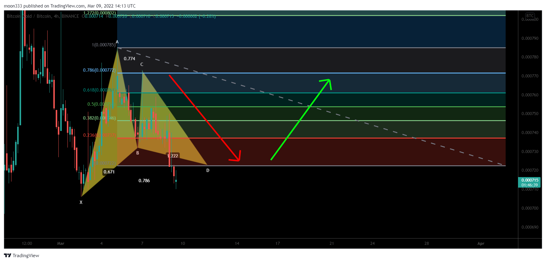 BINANCE:BTGBTC Chart Image by moon333