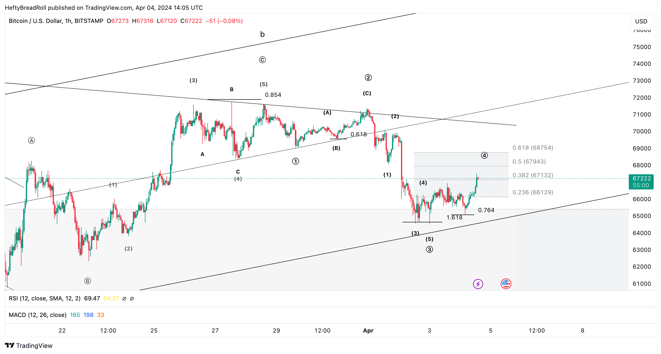 BITSTAMP:BTCUSD Chart Image by HeftyBreadRoll