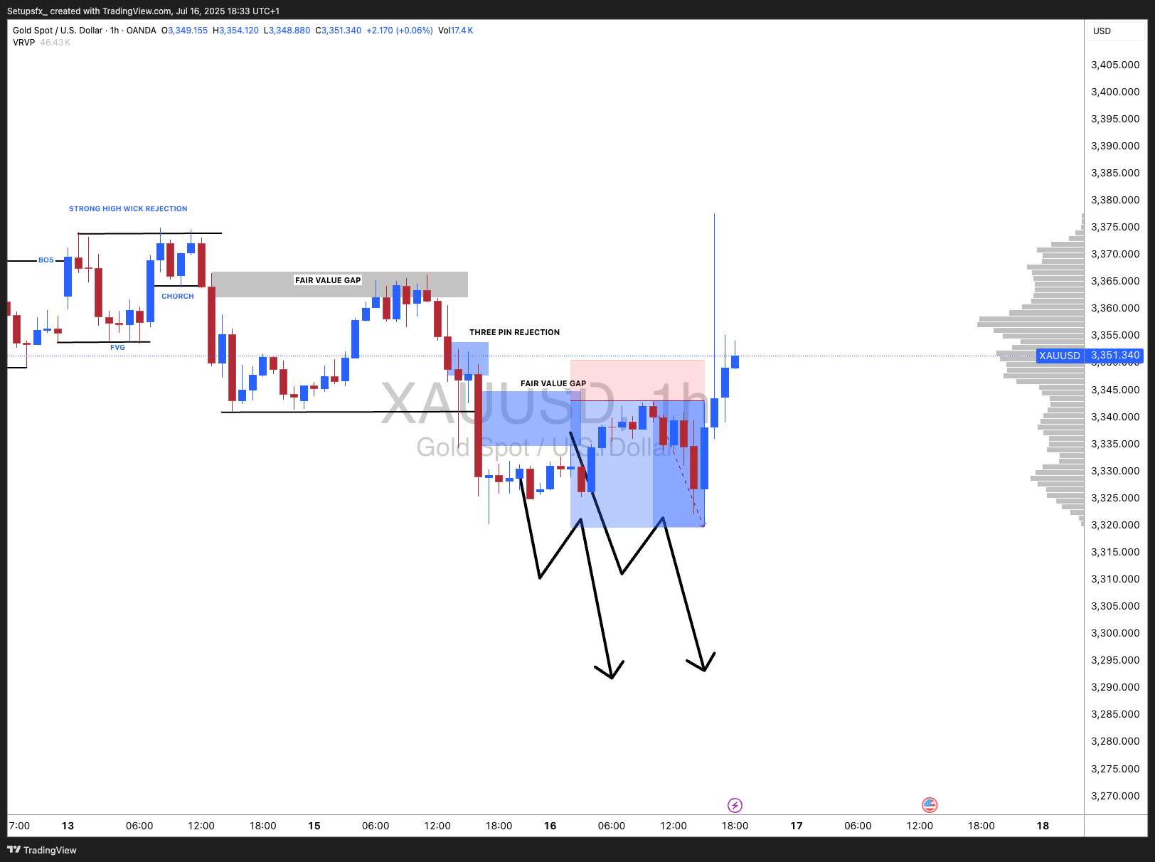 OANDA:XAUUSD Chart Image by Setupsfx_