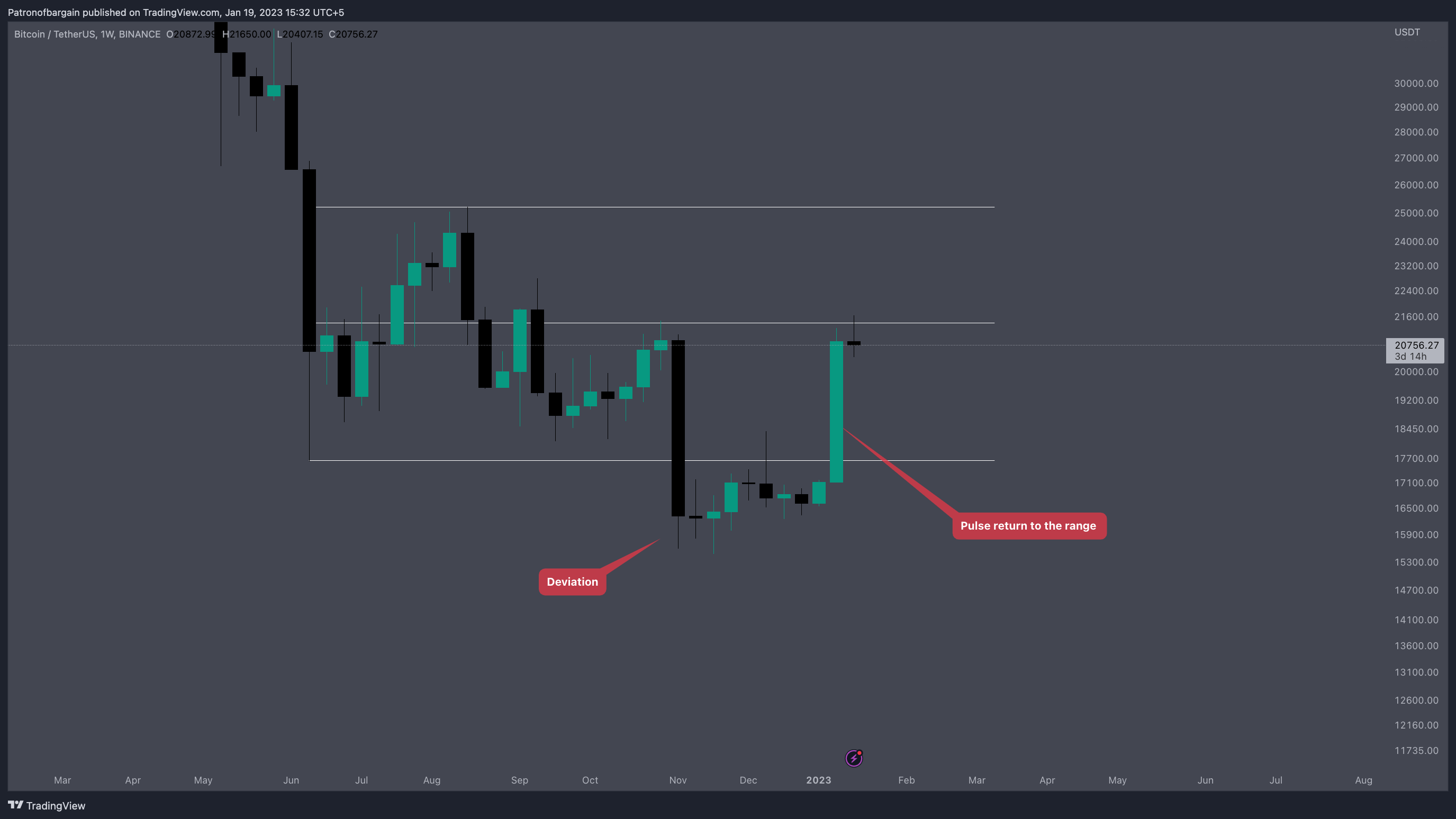 BINANCE:BTCUSDT Chart Image by Patronofbargain