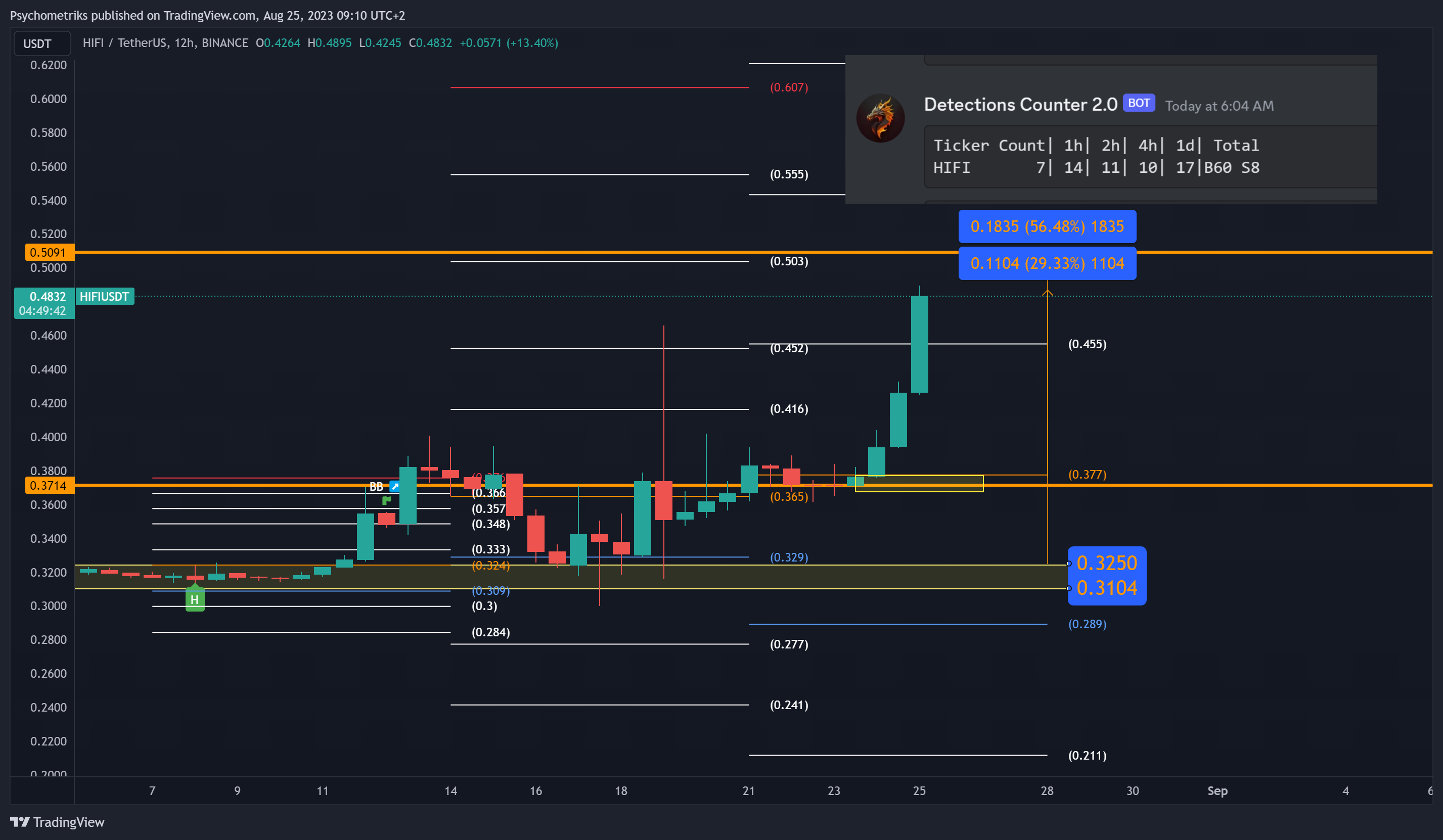 BINANCE:HIFIUSDT Chart Image by Psychometriks