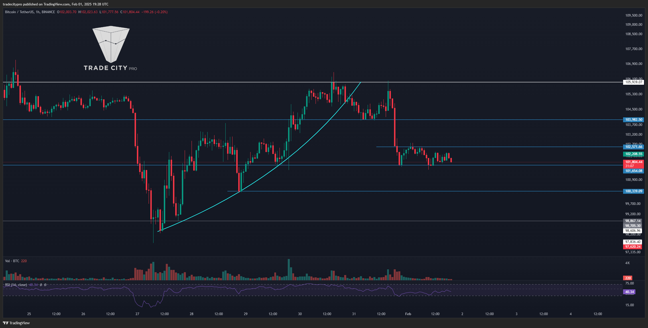 BINANCE:BTCUSDT Chart Image by tradecitypro
