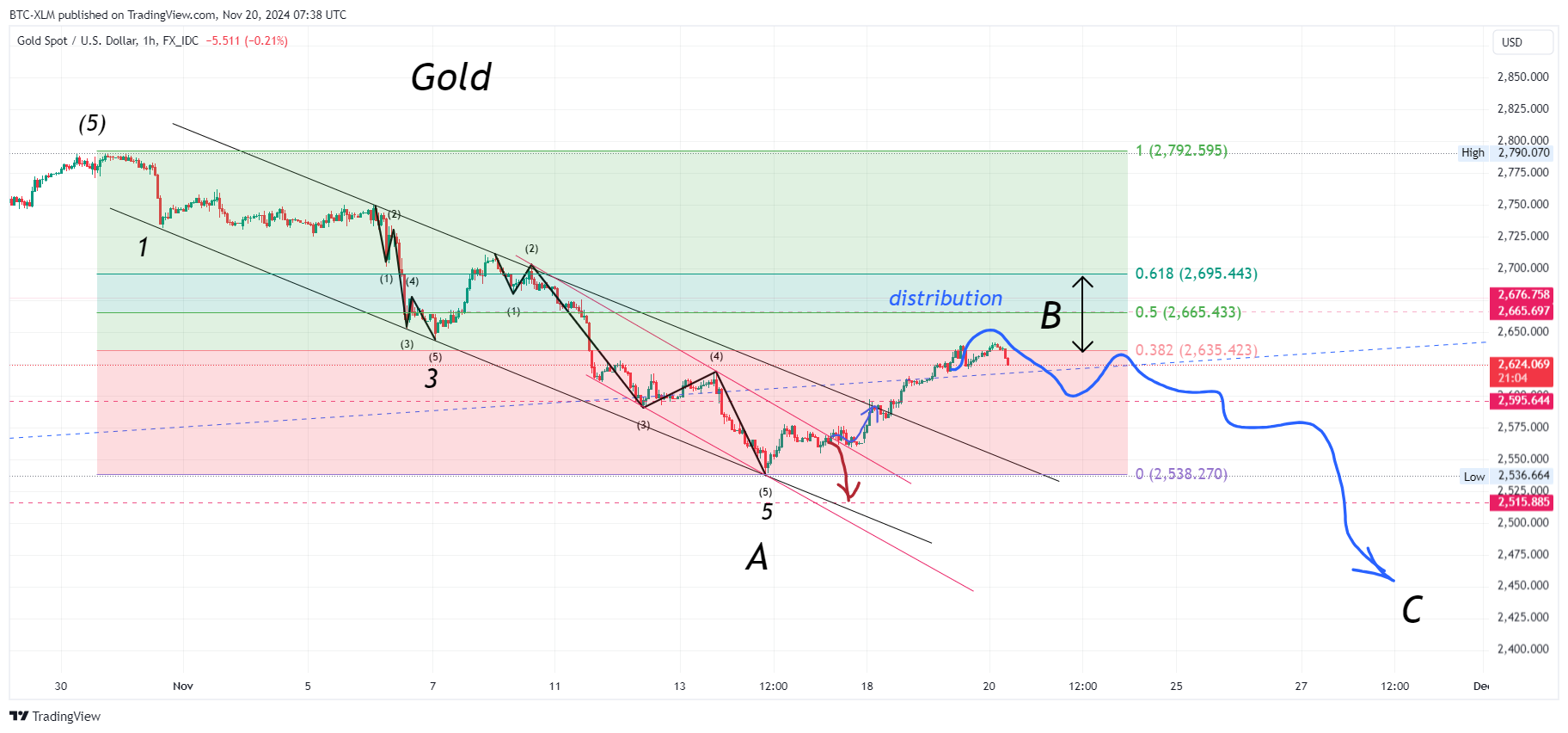 FX_IDC:XAUUSD Chart Image by BTC-XLM