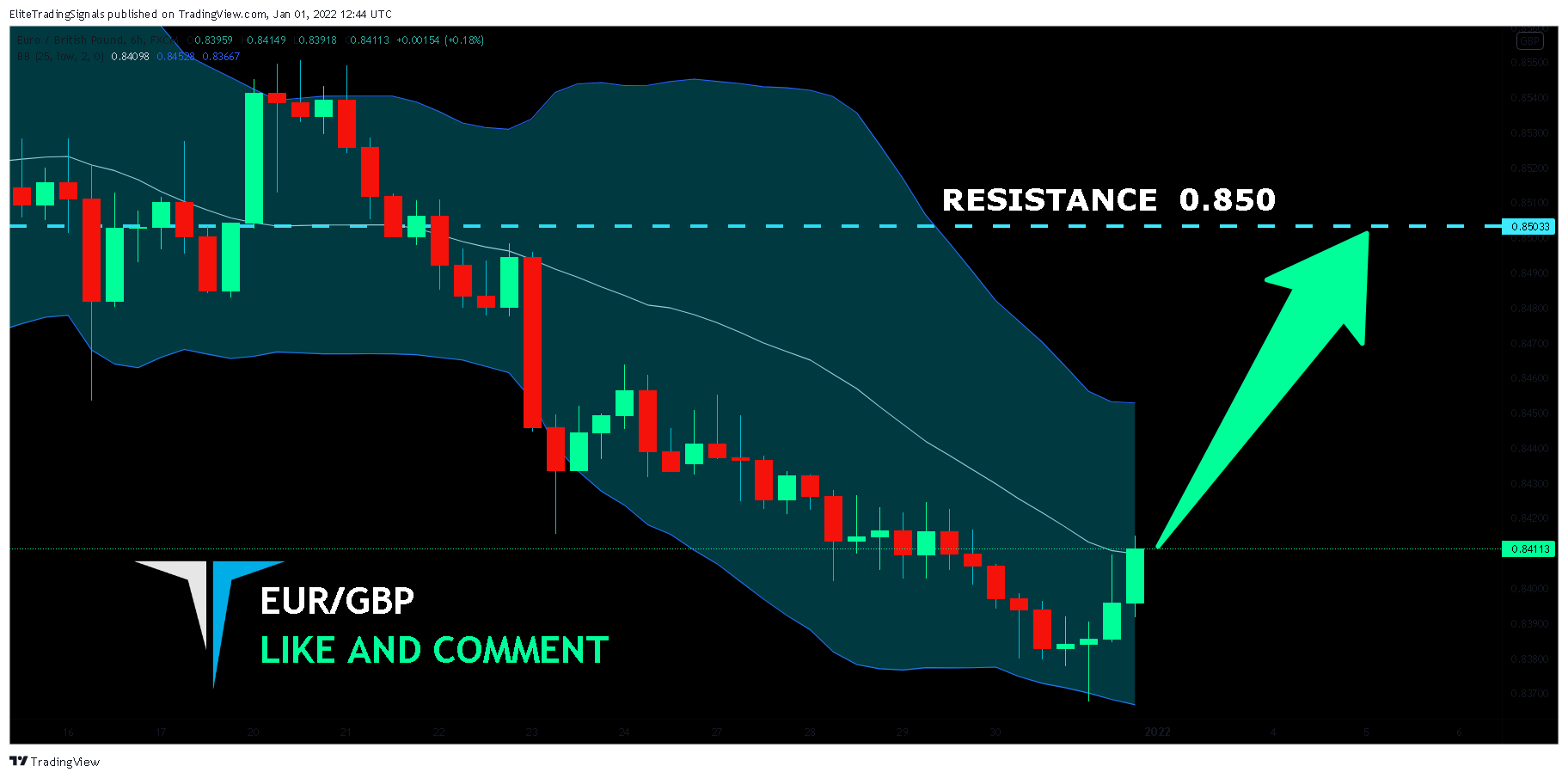 FX:EURGBP Chart Image by EliteTradingSignals