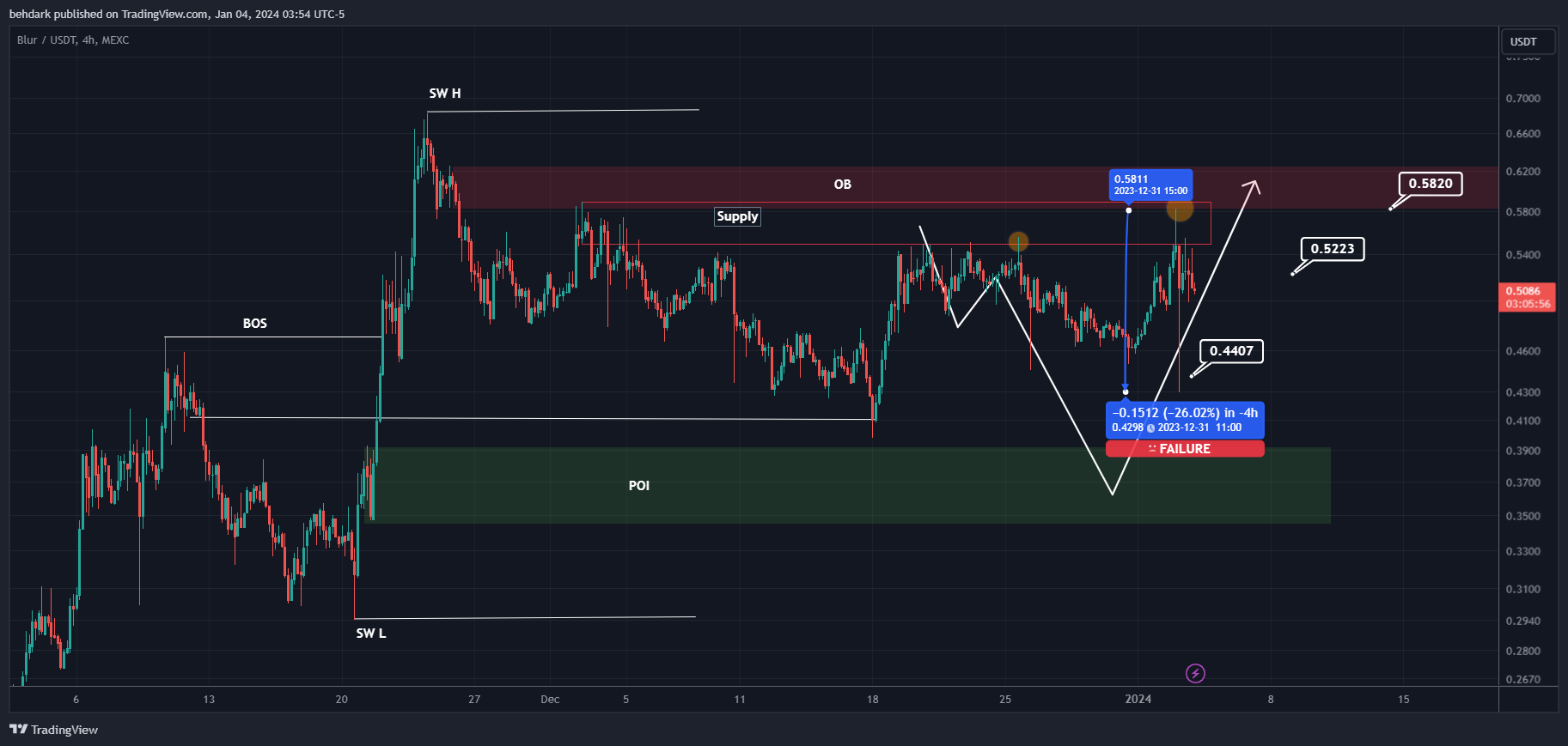 MEXC:BLURUSDT Chart Image by behdark