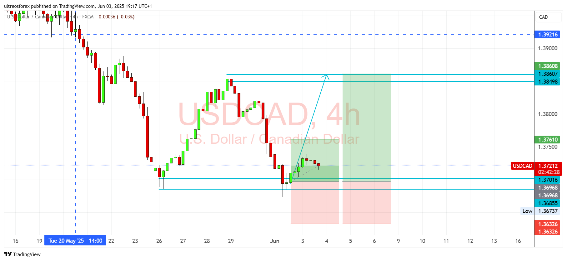 FX:USDCAD Chart Image by ultreosforex