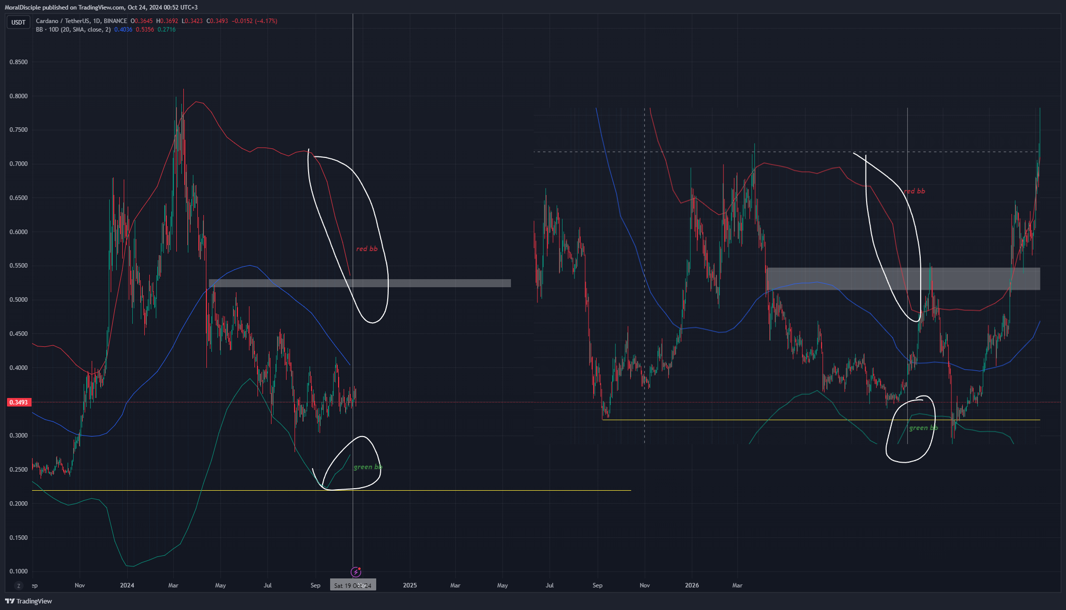 BINANCE:ADAUSDT Chart Image by MoralDisciple