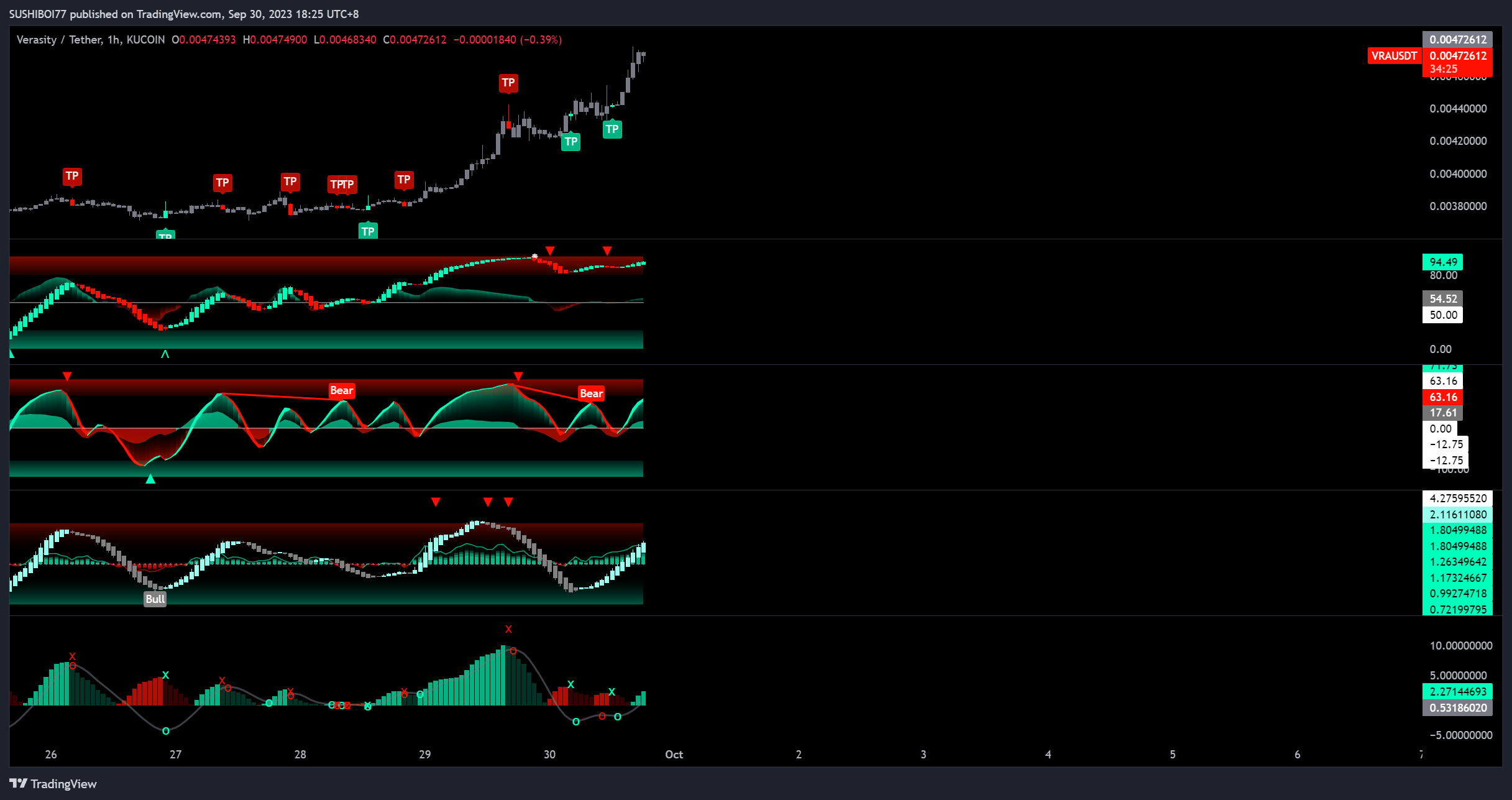 KUCOIN:VRAUSDT Chart Image by SUSHIBOI77