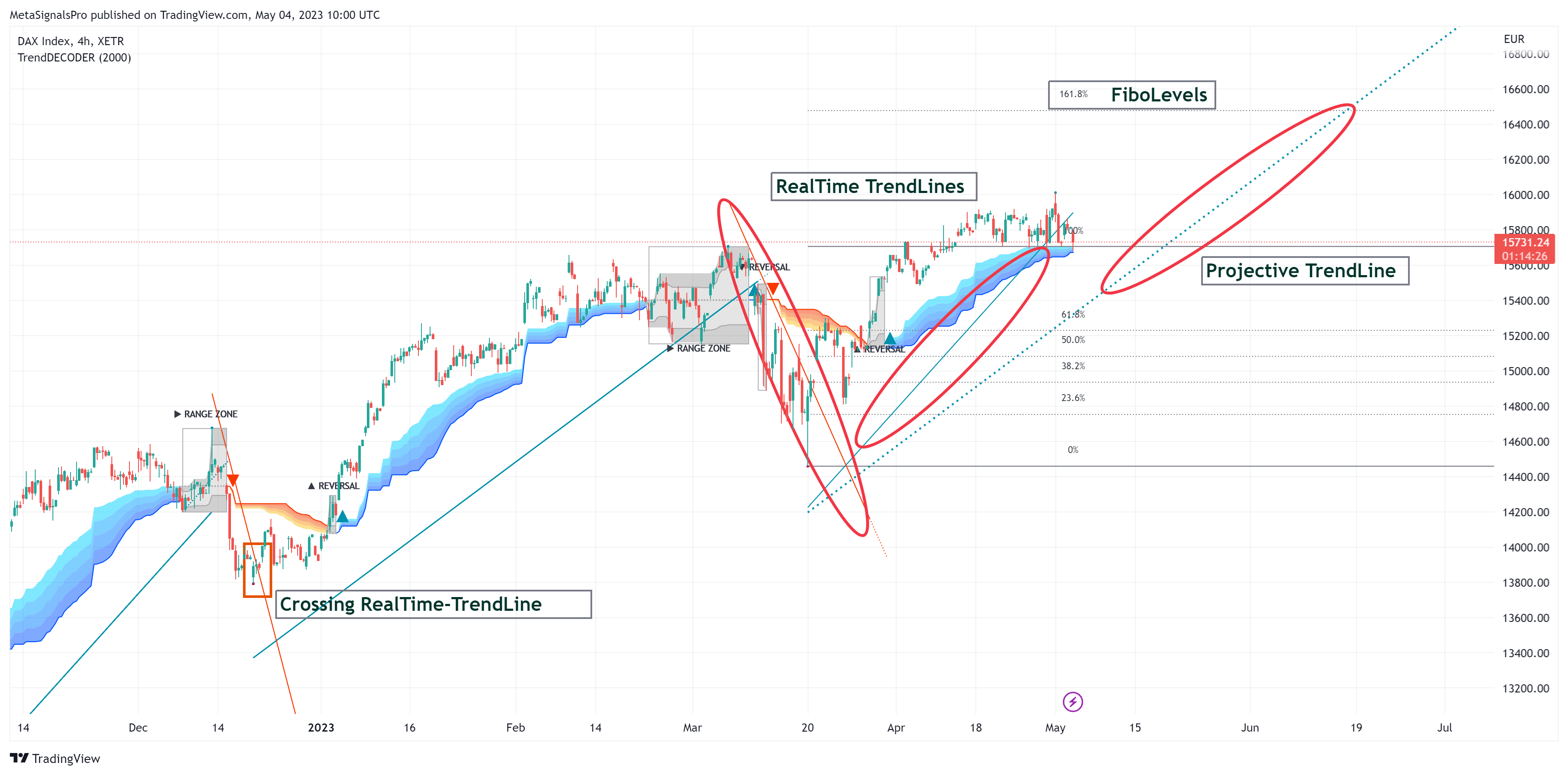 XETR:DAX Chart Image by MetaSignalsPro